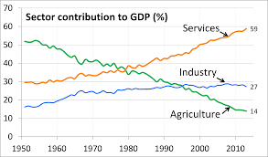 File 1951 To 2013 Trend Chart Of Sector Share Of Total Gdp