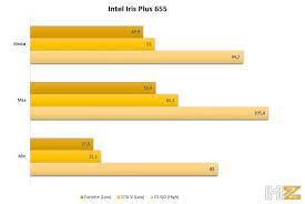 Rendimiento En Juegos Con Una Igpu Intel Iris Plus 655