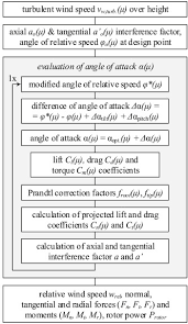What size wind turbine do i need calculator. Calculating Wind Turbine Component Loads For Improved Life Prediction Sciencedirect