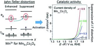 In both cases it is found that the jahn—teller effect is caused by the torsional mode and the antisymmetrical cc stretching mode. Enhancement Of The Oxygen Evolution Reaction In Mn3 Based Electrocatalysts Correlation Between Jahn Teller Distortion And Catalytic Activity Rsc Advances Rsc Publishing