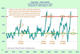 View live apple inc chart to track its stock's price action. Caterpillar Important News Coming Soon Nyse Cat Seeking Alpha