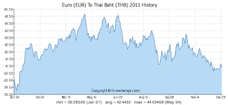 Euro Eur To Thai Baht Thb History Foreign Currency