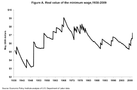 U S Federal Minimum Wage Through History