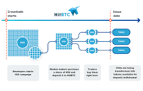 They sell large amounts of tokens, it creates panic, prices fall — and they buy tokens once again, but cheaper than they have sold it, getting profit from in many cases, token price falls right after ico, but then in few months go to the moon. Ico Faq Hitbtc Official Blog Hitbtc