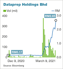 And price went down to 2.50. Dataprep Shares Hit Limit Up As Trading Volume Pares Down The Edge Markets