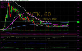 Bvtk Bravatek Solutions Inc The Real Thing Or Just A Penny