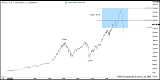 elliott forecast how bullish is the spx can it see 3189