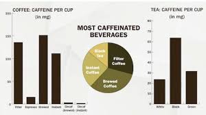 Brewing has a lot of influence on the caffeine content in the cup of black tea. Love You Latte What Is The Caffeine Difference In Coffee Versus Tea Dena Dodd