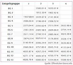 Allerdings hat dieser weg auch gefahren. Avr Gehaltsstufen Karriere A Z Gehalt De