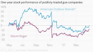 One Year Stock Performance Of Publicly Traded Gun Companies