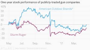 one year stock performance of publicly traded gun companies