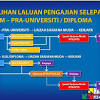 Namun tidak semua pelajar layak masuk ke universiti. 1
