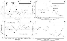 Natural uranium consists of three isotopes: Uranium And Its Isotopes Distribution In Padun Aquifer Of The Ndb From Download Scientific Diagram