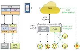 2 Mqtt And Coap Support Communication To The Cloud And Smartphones Iot Ipv4 Ipv6