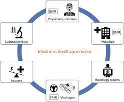 Is blockchain technology a solution for the difficult issues of data privacy and patient autonomy . Electronic Health Record An Overview Sciencedirect Topics