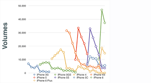 Chart Of The Day The Five Generations Of Iphone Fortune