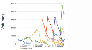 chart of the day the five generations of iphone fortune