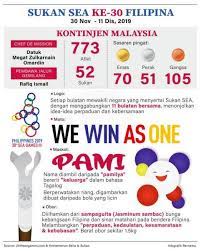 9,840 (expected) jumlah acara sukan dipertandingkan: Kontinjen Malaysia Ke Sukan Sea Ke 30 Di Filipina