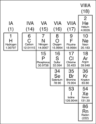 The Periodic Table Metals Nonmetals And Metalloids Dummies