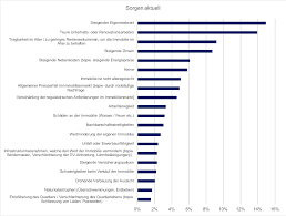 Der eigenmietwert erfasst lediglich die gebäude und nicht den umschwung. Sorgenbarometer 2018 Eigentumer Furchten Sich Vor Steigendem Eigenmietwert