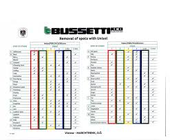 Bussetti Unisol Chart Universal Drycleaning Solutions