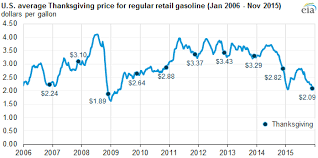 Information is updated twice a month and should be used for reference only. U S Gasoline Prices This Thanksgiving Are The Lowest In Seven Years Today In Energy U S Energy Information Administration Eia