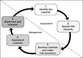 It is performed by a competent person to determine which measures are, or should be, in place to eliminate or control the risk in the workplace in any potential. Https Armypubs Army Mil Epubs Dr Pubs Dr A Pdf Web Atp5 19 Pdf