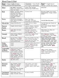 12 food is the best medicine eat right for your blood type