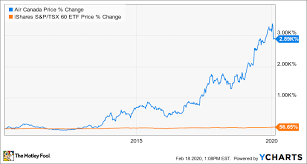 We and our partners store and/or access information on a device, such as cookies and process personal data,. Air Canada Tsx Ac Stock Should You Buy Now Or Later The Motley Fool Canada