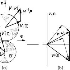 Now we will relate the kinetic energy of a body with its linear momentum. Pdf Impact Mechanics