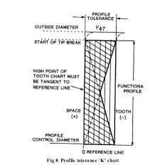 How To Measure Gear Start Of Tip Relief Diameter Gear