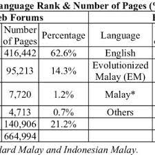Over a long distance, done by phone, or on or for television 2. Pdf Orthographic Reforms Of Standard Malay Online Towards Better Pronunciation And Construction Of A Cross Language Environment