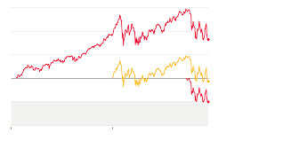 We are not quite at the levels that you should panic. The Stock Market Has Wiped Out Its 2018 Gains But If You Step Back It S Still Riding High The New York Times