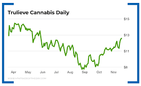 Trulieve Cannabis Is The One Pot Stock Worth Owning Trade