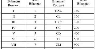 Angka romawi masih sangat digunakan sampai sekarang, bahkan angka romawi menjadi penomoran baku bagi beberapa kasus. Gens Beaux Huruf Angka