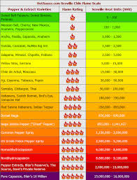 Ghost Pepper Btu Chart Www Bedowntowndaytona Com