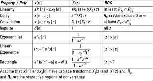 Z Trxf Laplace Transform Theorems Geometry Equations