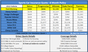 The cost of coverage will be determined by multiple factors, including but not limited to age of vehicle, age of driver, and safety record. Quotes About Insurance Rate 23 Quotes