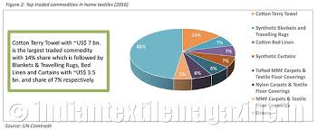 We did not find results for: Global Home Textiles Trade To Touch 80 Billion By 2025 The Textile Magazine
