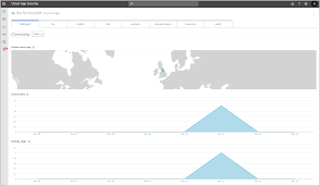 Cloud security refers to an array of policies, technological procedures, services, and solutions designed user identity and access management: Investigate Cloud App Risks Suspicious Activity Microsoft Docs