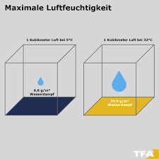 Wohnung oder einzelne räume, schlafzimmer, küche, da kann man dann noch unterscheiden. Luftfeuchtigkeit Optimal In Wohnraumen Tfa Dostmann