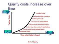 Cost Of Quality Examples Google Search Prevention Cost Example