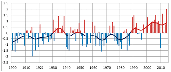 Climate in Norway 2100