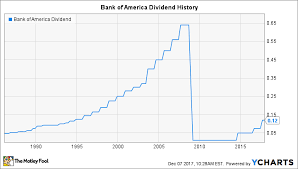 Will Bank Of America Raise Its Dividend In 2020 The