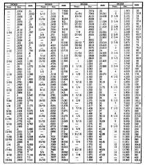 Conversion Table Inch Fractions And Decimals To Millimeters