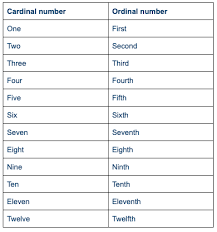 For instance, the number 23 should be. How To Read And Write Dates In English Wall Street English