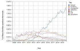 The image below shows the popular php frameworks and the percentage of their users. 10 Php Frameworks To Keep An Eye On