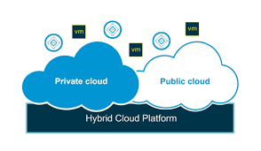 Hybrid cloud services are in fact an extension of traditional cloud computing environments. What Is Hybrid Cloud Vmware Glossary