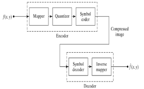Image Compression Model 3 There Are Three Types Of Redundancies In Download Scientific Diagram