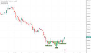 Compare price performance of reliance comm vs. Reliance For Bse Reliance By Varunpahuja1 Tradingview India